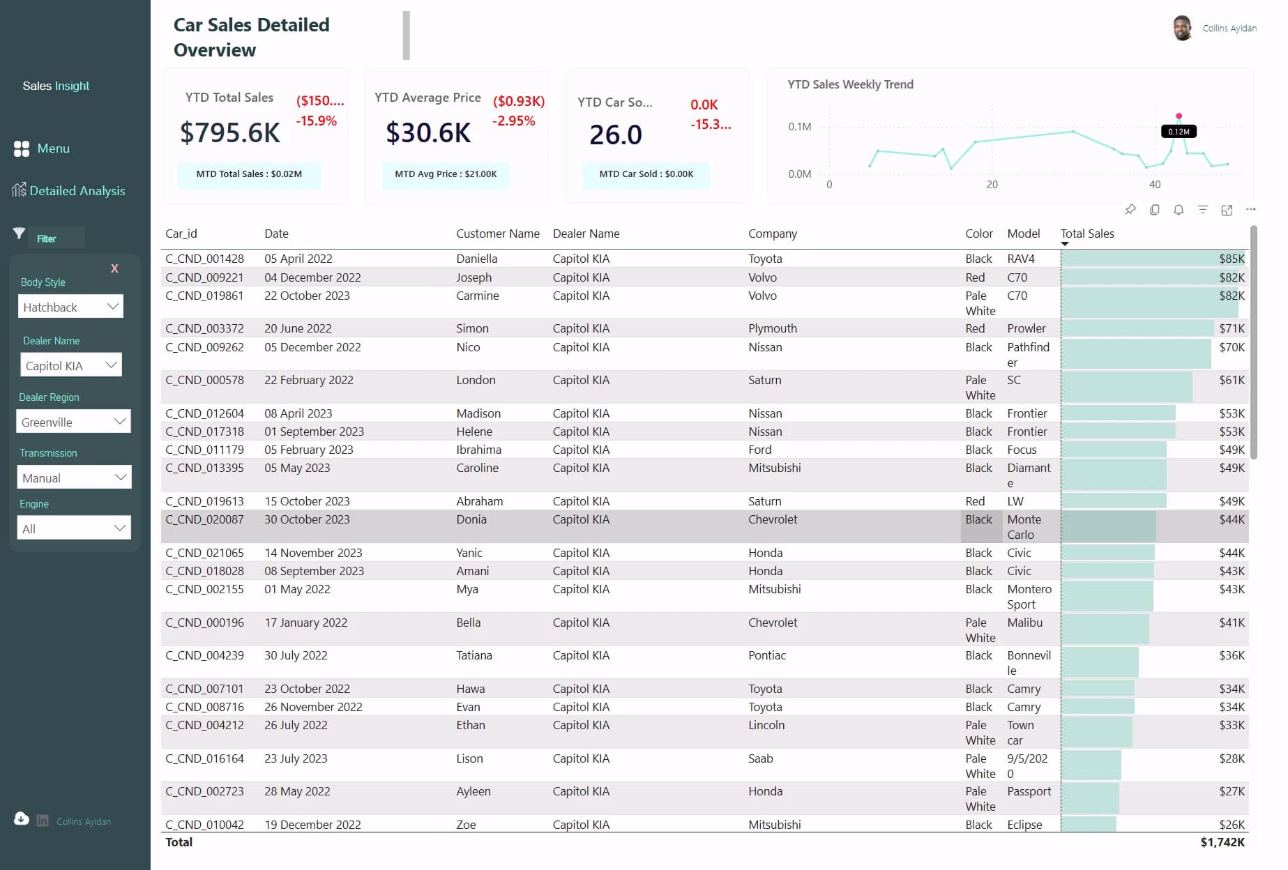 Car sales detail page: a sortable list of individual sales with date, dealer, company, colour, model and sale value