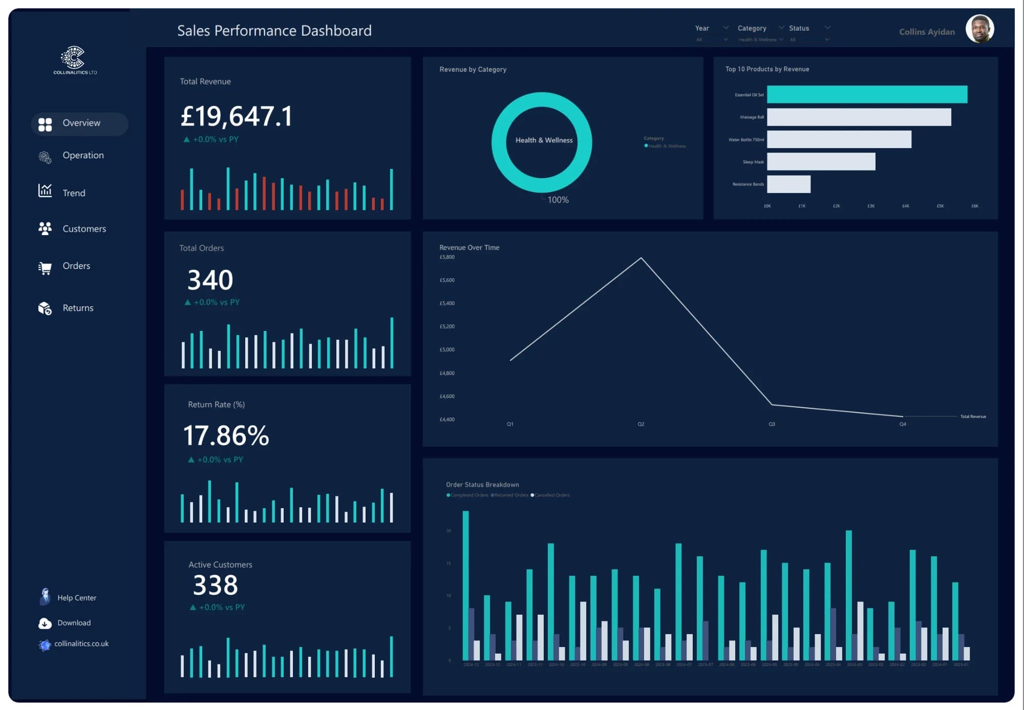 The same dashboard filtered to the Health and Wellness category, with quarterly revenue and the top products