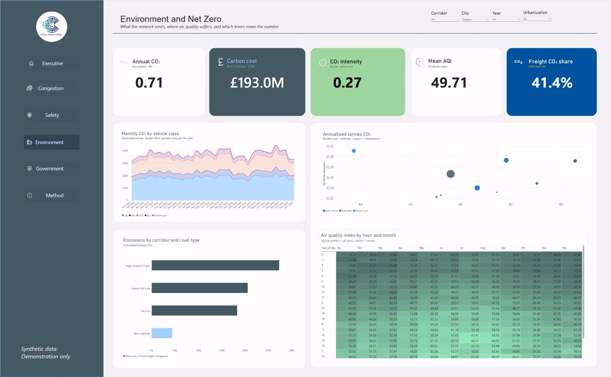 Environment and net zero dashboard: annual CO2, carbon cost, CO2 intensity, mean air quality index and freight CO2 share, with monthly CO2 by vehicle class, emissions by corridor and an air quality heatmap by hour and month