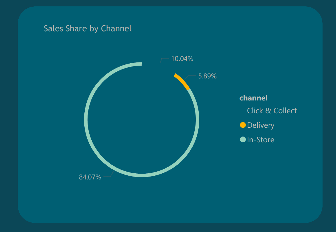 Sales dashboard: share of sales by channel, mostly in-store