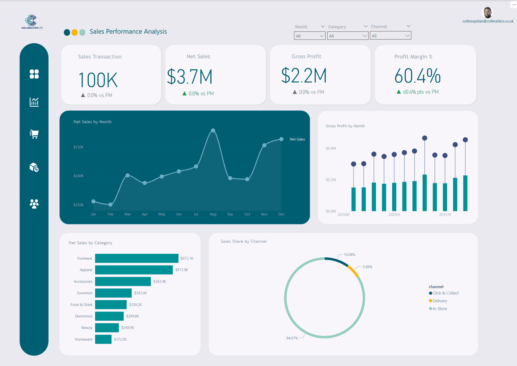 A Power BI sales performance dashboard with net sales, gross profit and margin figures, monthly trend charts and sales by category